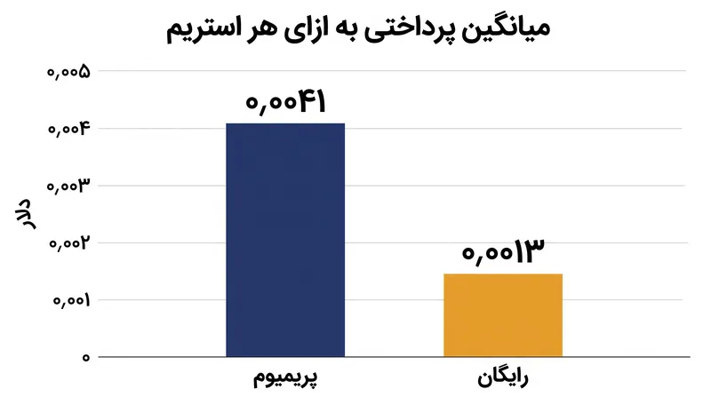 اشتراک‌های پریمیوم به ازای هر استریم، پرداختی‌های بسیار بالاتری نسبت به نسخه‌های رایگانِ مبتنی بر تبلیغات تولید می‌کنند.