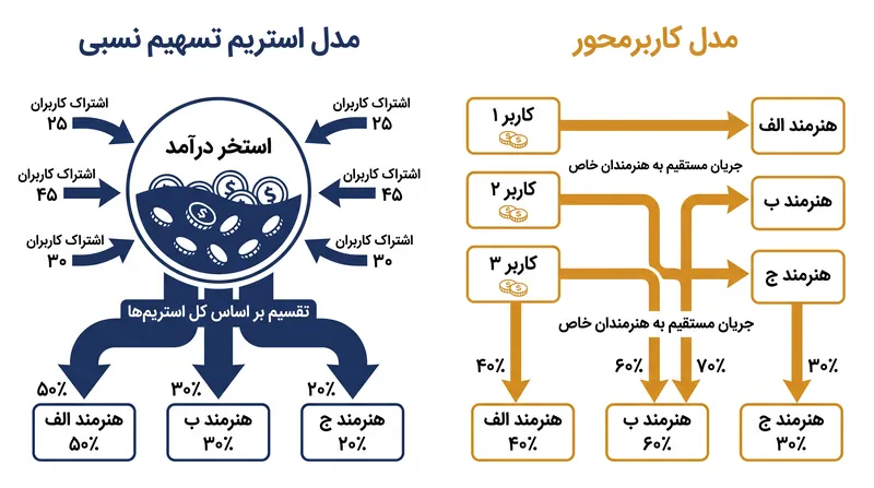 مدل تسهیم نسبی تمام درآمدها را در یک جا جمع می‌کند، در حالی که مدل کاربرمحور حق اشتراک‌های فردی را مستقیماً به هنرمندان خاصی که کاربر به آن‌ها گوش می‌دهد هدایت می‌کند.