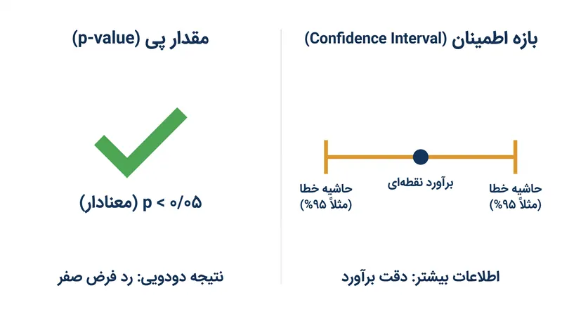 پی-مقدار تنها یک نتیجه صفر و یک (قبول/رد) ارائه می‌دهد، در حالی که بازه اطمینان دامنه واقعی نتایج محتمل را آشکار می‌کند.