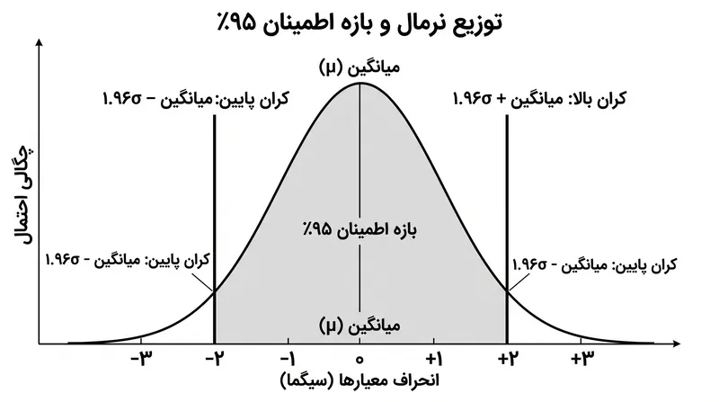 یک بازه اطمینان ۹۵ درصدی، محتمل‌ترین برآورد را همراه با یک حاشیه خطای محاسبه‌شده ارائه می‌دهد.