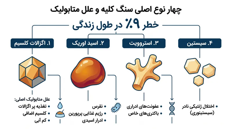 سنگ‌های کلیه بر اساس مواد معدنی خاصی که باعث فوق‌اشباع ادرار می‌شوند، به چهار دسته اصلی طبقه‌بندی می‌گردند.