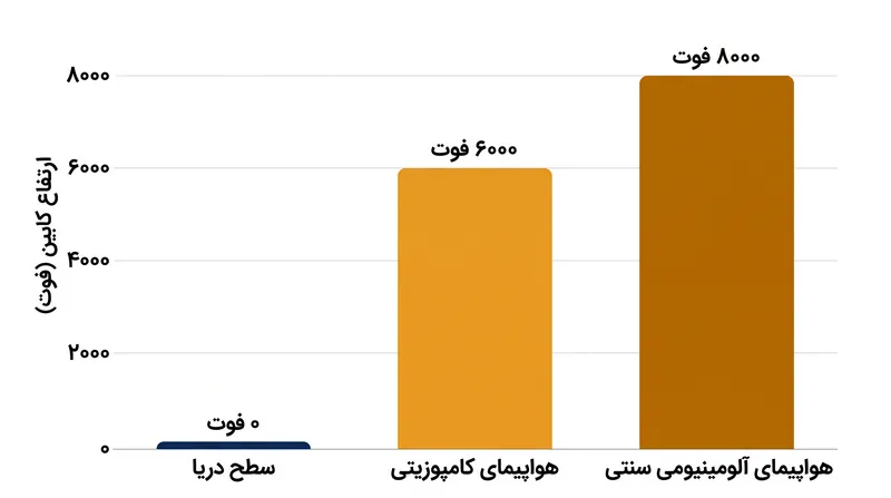 بدنه‌های کامپوزیتی به هواپیما اجازه می‌دهند فشار کابین را به سطح دریا نزدیک‌تر نگه دارند.