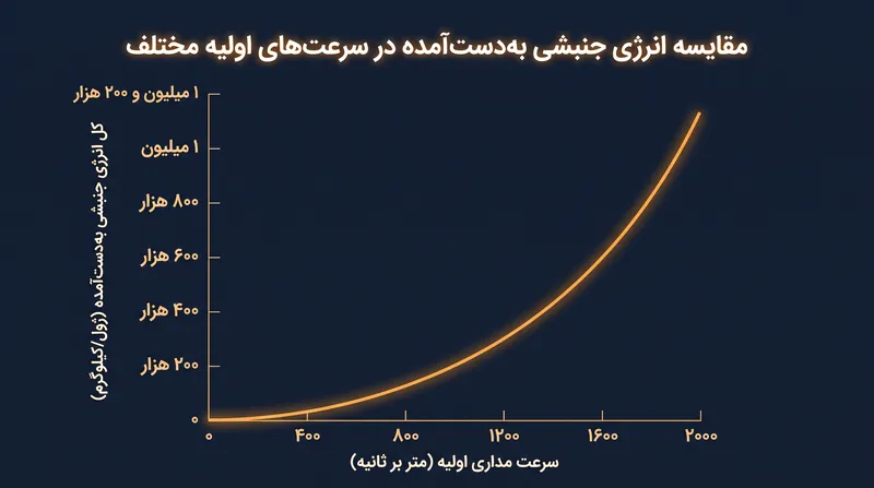 انرژی جنبشی با مجذور سرعت نسبت مستقیم دارد، که باعث می‌شود احتراق در سرعت بالا به طور تصاعدی کارآمدتر باشد.