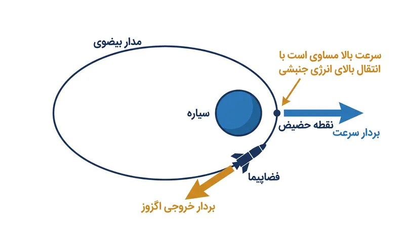 مکانیک یک پرواز کناریِ پیشران‌دار، که نشان می‌دهد چگونه سرعت مداری بالا، انتقال انرژی جنبشی را به حداکثر می‌رساند.