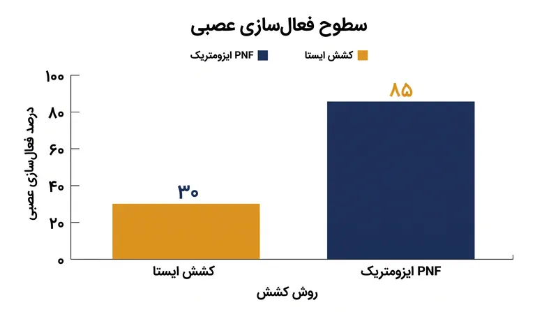 کشش PNF برای ایجاد یک آرام‌سازی عمیق‌تر در مراحل بعدی، به فعال‌سازی عصبی اولیه بالاتری نیاز دارد.