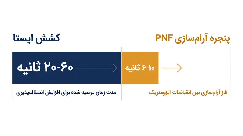 مقایسه مدت زمان کشش مورد نیاز برای روش‌های مختلف کششی.