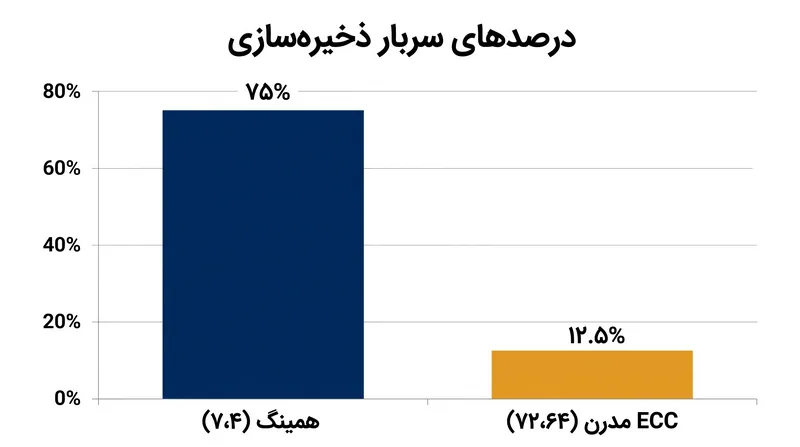 حافظه‌های مدرن ECC ریاضیات همینگ را مقیاس‌بندی می‌کنند تا سربار ذخیره‌سازی را کاهش دهند.