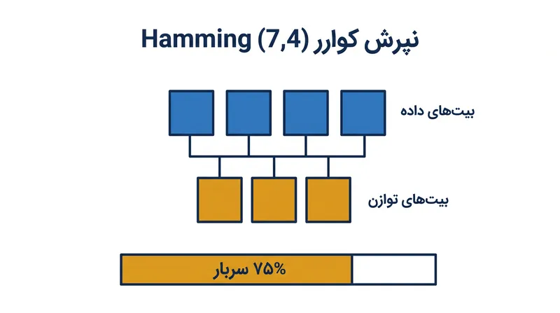 ساختار (۷،۴) برای محافظت از چهار بیت داده، به سه بیت توازن نیاز دارد.