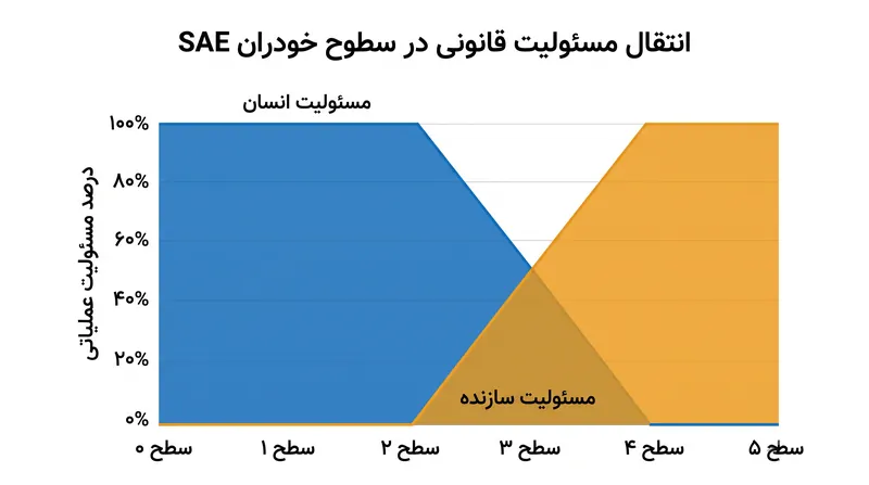 با افزایش سطوح اتوماسیون، مسئولیت مدنی از اپراتور انسانی به سازنده خودرو منتقل می‌شود.