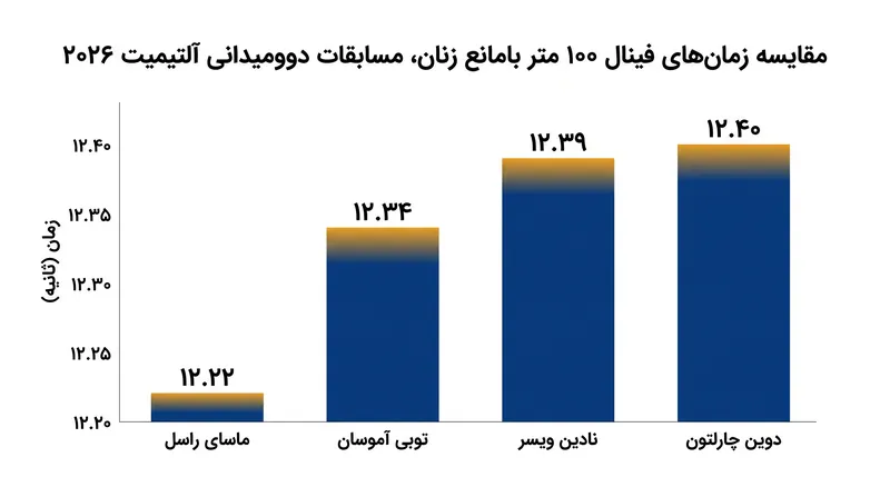 نتایج نهایی چهار نفر برتر در ماده ۱۰۰ متر بامانع زنان در بوداپست.