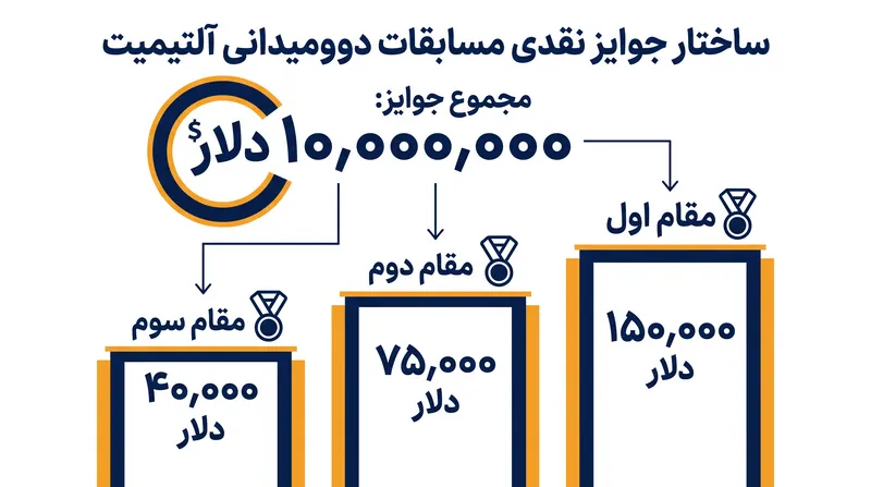 اولین دوره مسابقات آلتیمیت، جایزه رکوردشکن ۱۰ میلیون دلاری را برای ورزشکاران دوومیدانی معرفی کرد.