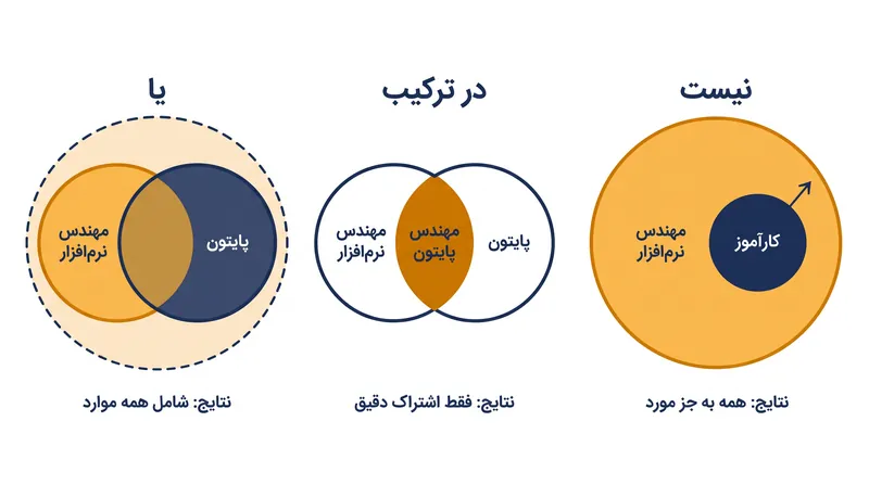 استخدام‌کنندگان از عملگرهای بولین برای تعریف پارامترهای دقیق جستجوی کارجویان استفاده می‌کنند.