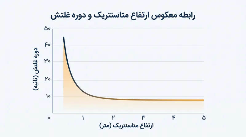 فرمول دوره غلتش نشان می‌دهد که با افزایش ارتفاع متاسنتریک کشتی، زمان دوره غلتش آن به صورت تصاعدی کوتاه‌تر می‌شود.