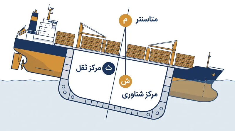 هنگامی که کشتی کج می‌شود، مرکز شناوری به سمت بیرون متمایل می‌گردد. تقاطع نیروی شناوری رو به بالا و خط مرکزی کشتی، نقطه متاسنتر را نشان می‌دهد.