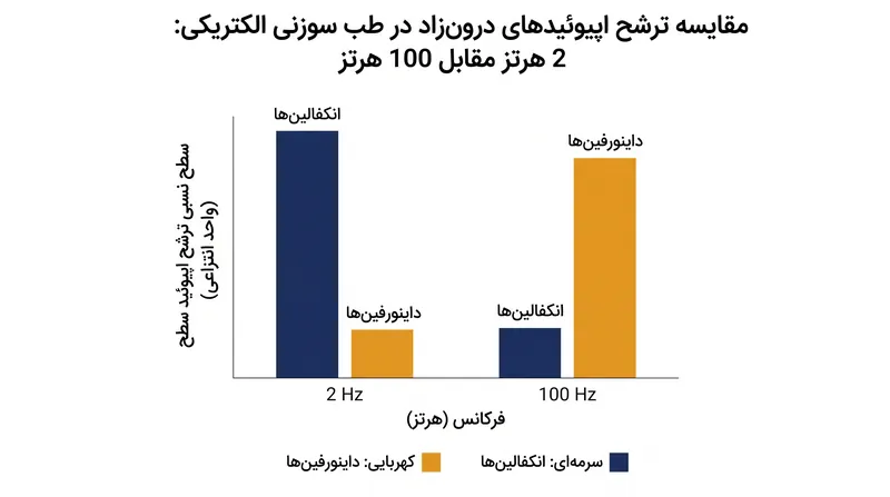 فرکانس‌های مختلف تحریک الکتریکی، باعث ترشح انواع متفاوتی از اپیوئیدهای درون‌زاد می‌شوند.