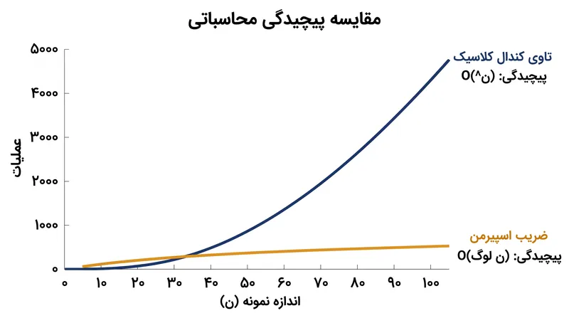 هزینه محاسباتی تاریخی O(n²) در تاوی کندال باعث پذیرش زودهنگام ضریب اسپیرمن شد، هرچند الگوریتم‌های مدرن از آن زمان این شکاف را پر کرده‌اند.