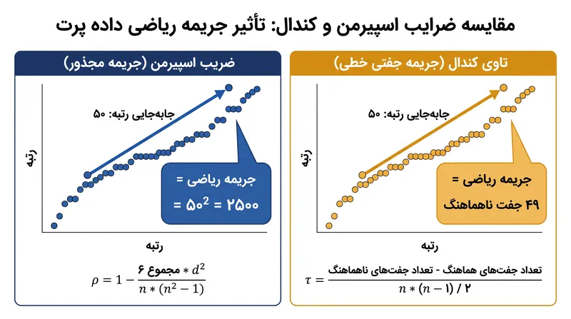 از آنجا که ضریب اسپیرمن تفاضل رتبه‌ها را به توان دو می‌رساند، یک داده پرت منفرد جریمه‌ای به مراتب بزرگ‌تر و نمایی‌تر نسبت به تاوی کندال ایجاد می‌کند.