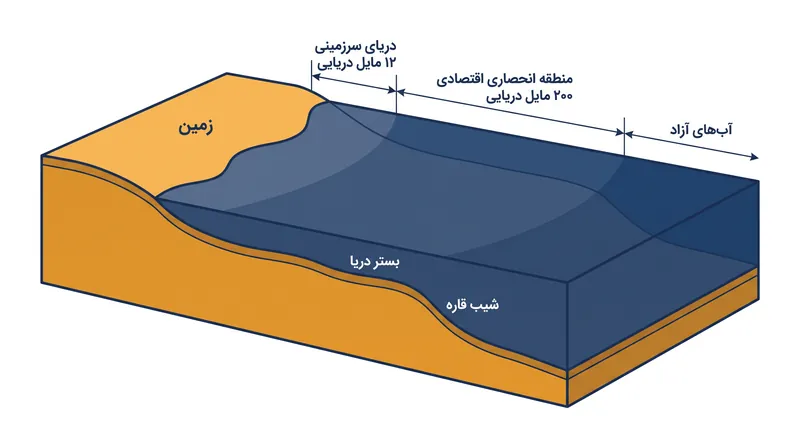 سه منطقه اصلی صلاحیت دریایی تحت چارچوب کنوانسیون ۱۹۸۲ حقوق دریاها.