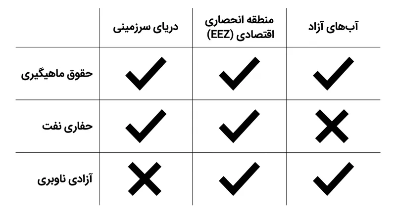 نحوه توزیع حقوق حاکمیتی و آزادی‌های ناوبری در سه منطقه دریایی.