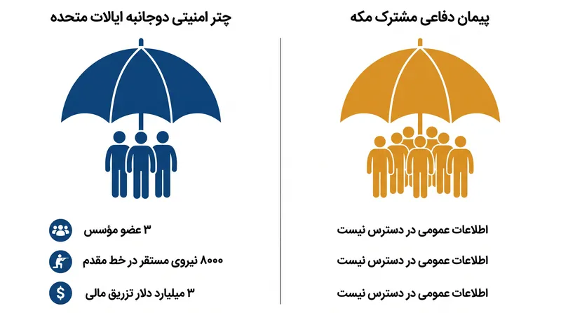 مقایسه اجزای ساختاری دو چارچوب امنیتی رقیب در خاورمیانه.