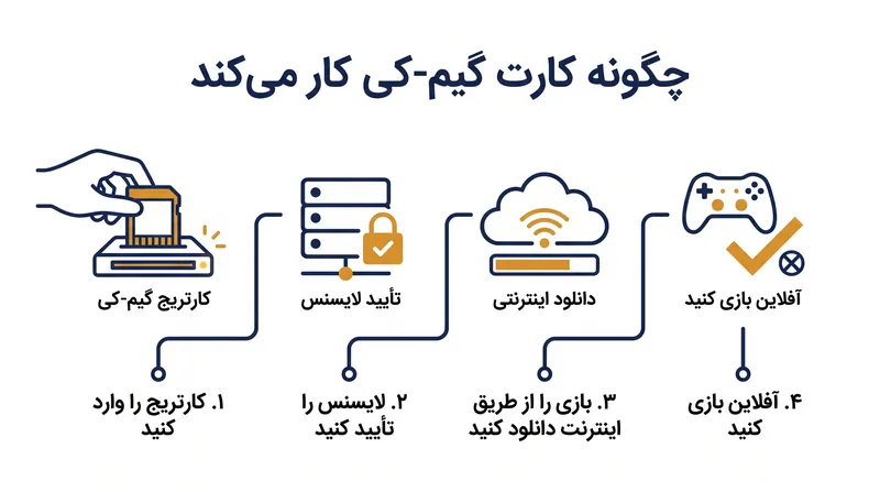 کارت Game-Key به عنوان یک دانگل فیزیکی قفل‌گشا (DRM) عمل می‌کند که فرمان دانلود دیجیتال را صادر می‌کند.