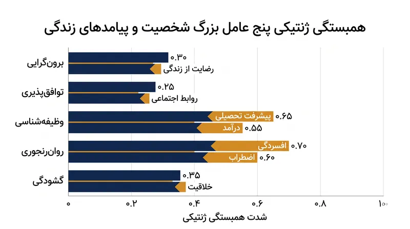 متغیرهای ژنتیکی مرتبط با ویژگی‌های شخصیتی، همبستگی‌های قدرتمندی با سلامت روان و پیامدهای اجتماعی-اقتصادی نیز نشان می‌دهند.