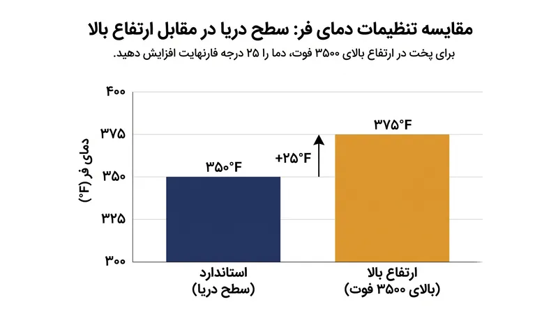 نانوایان در ارتفاعات بالا باید دمای فر را افزایش دهند تا ساختار کیک پیش از انبساط بیش از حد گازهای حجم‌دهنده، تثبیت شود.