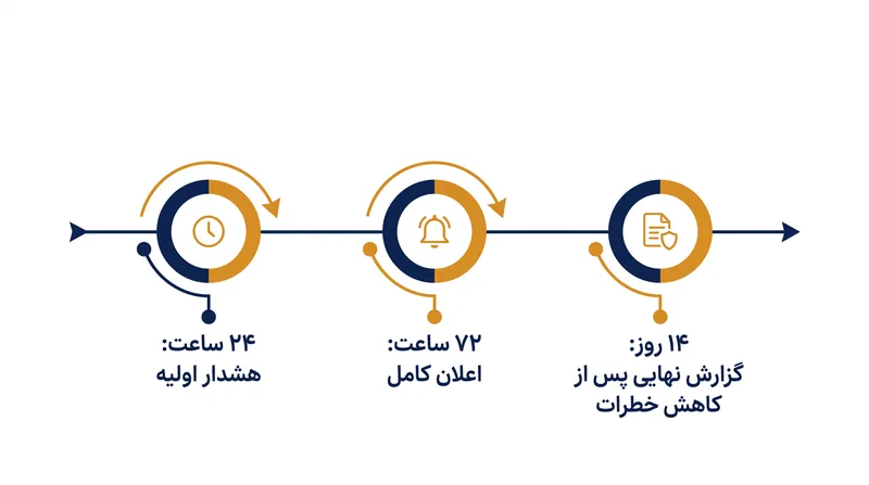 تولیدکنندگان باید پس از کشف یک سوءاستفاده فعال، به یک جدول زمانی گزارش‌دهی سه‌مرحله‌ای و سخت‌گیرانه پایبند باشند.