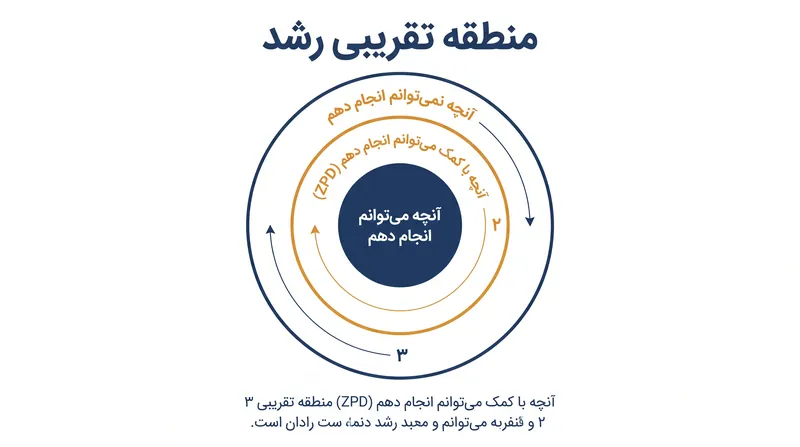 مدل ویگوتسکی یادگیری را به سه منطقه متمایز از توانمندی تقسیم می‌کند.