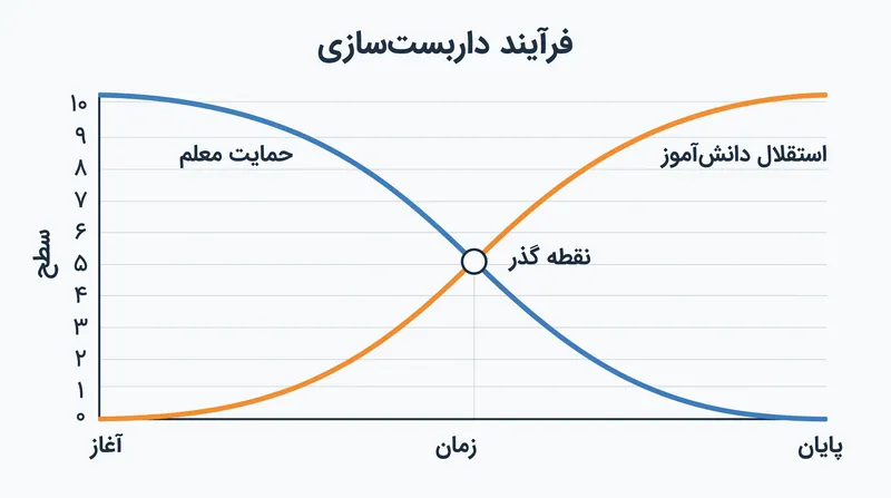 داربست‌سازی حمایت موقتی را فراهم می‌کند که با افزایش مهارت دانش‌آموز به‌تدریج حذف می‌شود.