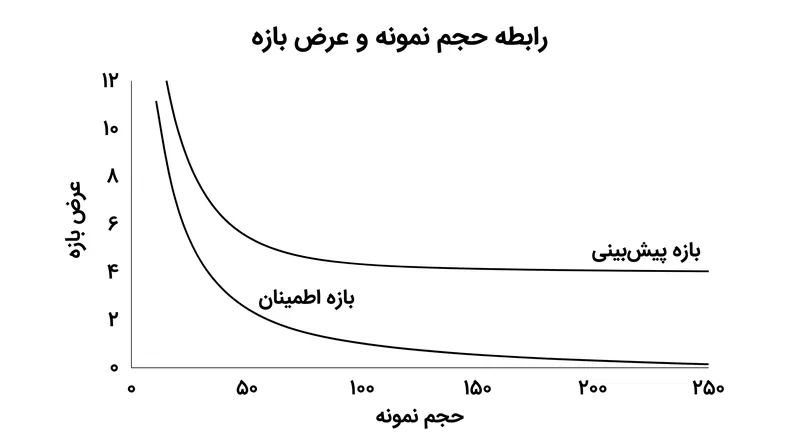با افزایش حجم نمونه، بازه‌های اطمینان به‌سمت صفر میل می‌کنند، درحالی‌که بازه‌های پیش‌بینی به یک کف دائمی می‌رسند که توسط واریانس طبیعی تعیین می‌شود.