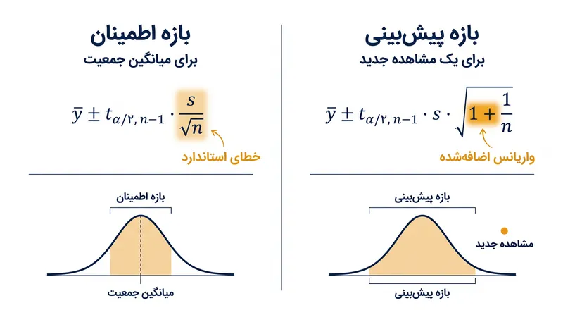 اضافه شدن تنها یک عدد صحیح به فرمول بازه پیش‌بینی، واریانس کاهش‌ناپذیر جامعه آماری را جبران می‌کند.