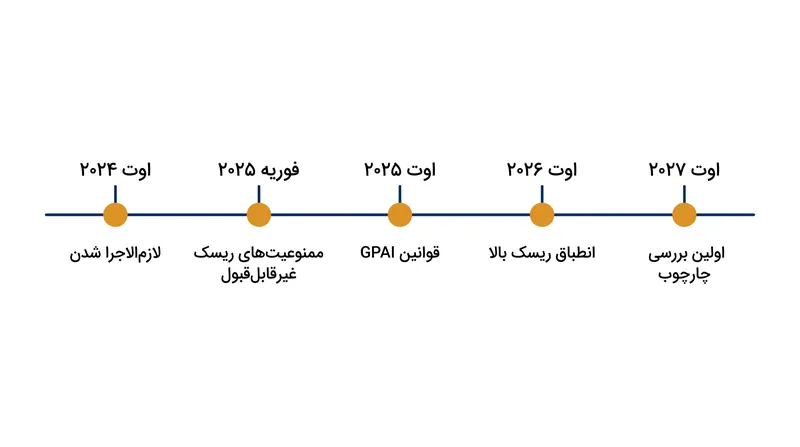 اجرای مفاد قانون هوش مصنوعی در یک دوره ۳۶ ماهه به‌صورت مرحله‌ای انجام می‌شود.
