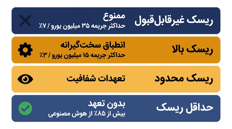 قانون هوش مصنوعی اتحادیه اروپا، سیستم‌های هوش مصنوعی را بر اساس کاربرد موردنظرشان به چهار لایه نظارتی متمایز تقسیم می‌کند.