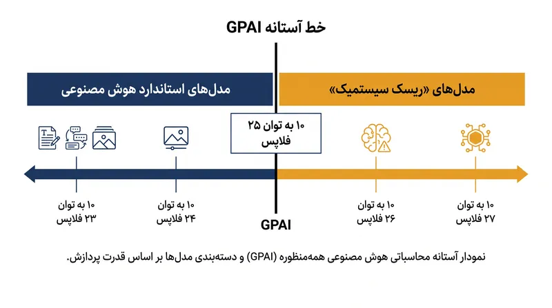 مدل‌های هوش مصنوعی همه‌منظوره که با بیش از ۱۰ به توان ۲۵ فلاپس محاسبات آموزش دیده‌اند، با تعهدات اضافی ریسک سیستمیک مواجه هستند.