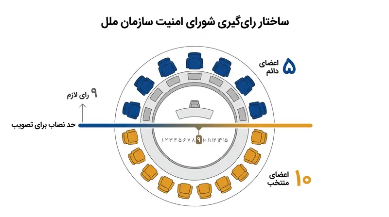 حد نصاب ریاضی: تصویب یک قطعنامه نیازمند ۹ رای از ۱۵ رای موجود است.