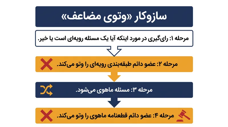 وتوی مضاعف به یک عضو دائم اجازه می‌دهد هم طبقه‌بندی یک رای و هم خود رای‌گیری را مسدود کند.