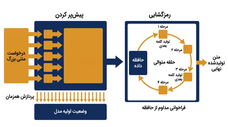 فاز پیش‌پر کردن کل درخواست را به صورت موازی پردازش می‌کند، در حالی که فاز رمزگشایی پاسخ را به صورت متوالی تولید می‌کند.
