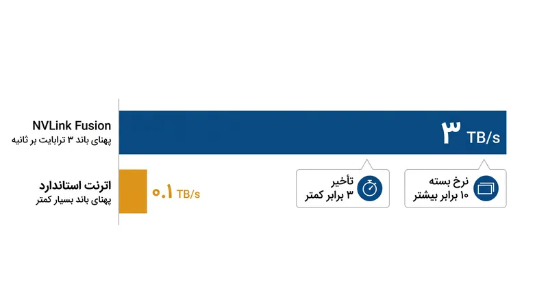 انویدیا بیان می‌کند که نسل ششم NVLink پهنای باند بسیار بالاتر و تأخیر کمتری نسبت به شبکه‌های اترنت معمولی ارائه می‌دهد.