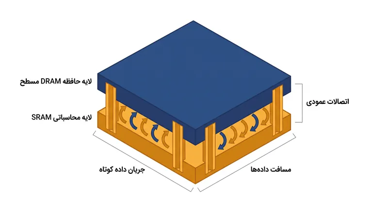 پردازنده Raptor XPU حافظه را مستقیماً روی هسته‌های محاسباتی انباشته می‌کند تا مسافت فیزیکی انتقال داده‌ها در طول استنتاج را کاهش دهد.