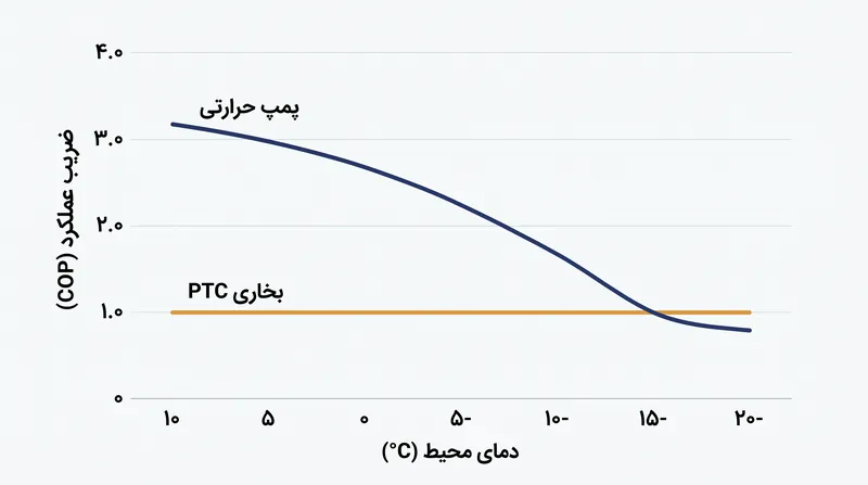بازدهی ترمودینامیکی یک پمپ حرارتی با کاهش دمای محیط افت می‌کند و در نهایت در دمای حدود منفی ۱۰ درجه سانتی‌گراد با ضریب عملکرد ۱.۰ یک بخاری مقاومتی برابر می‌شود.