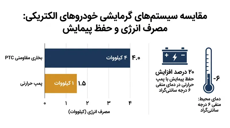 پمپ‌های حرارتی می‌توانند مصرف برق برای تهویه کابین را در مقایسه با بخاری‌های مقاومتی سنتی تا ۶۰ درصد کاهش دهند.
