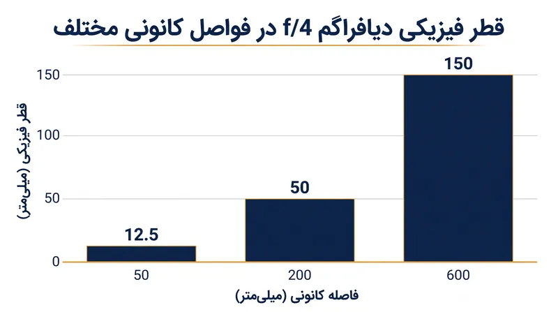 با افزایش فاصله کانونی، دهانه فیزیکی مورد نیاز برای حفظ همان اف-استاپ به شدت بزرگ می‌شود.
