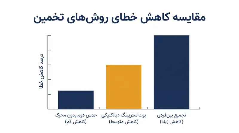 در حالی که بوت‌استرپینگ دیالکتیکی دقت فردی را بهبود می‌بخشد، نمی‌تواند کاملاً با کاهش خطای یک جمعیت واقعی و بیرونی برابری کند.