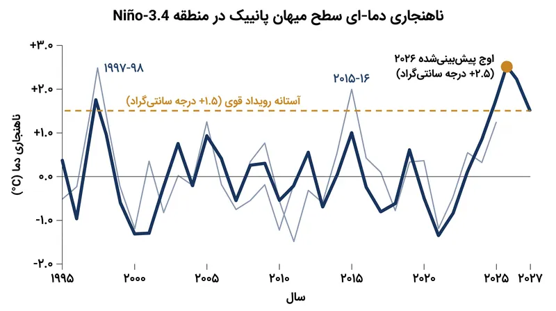 مدل‌های فعلی پیش‌بینی می‌کنند که ناهنجاری سال ۲۰۲۶ ممکن است از آستانه ۲.۵+ درجه سانتی‌گراد فراتر رود و با قوی‌ترین رویدادهای ثبت‌شده در تاریخ برابری کند.