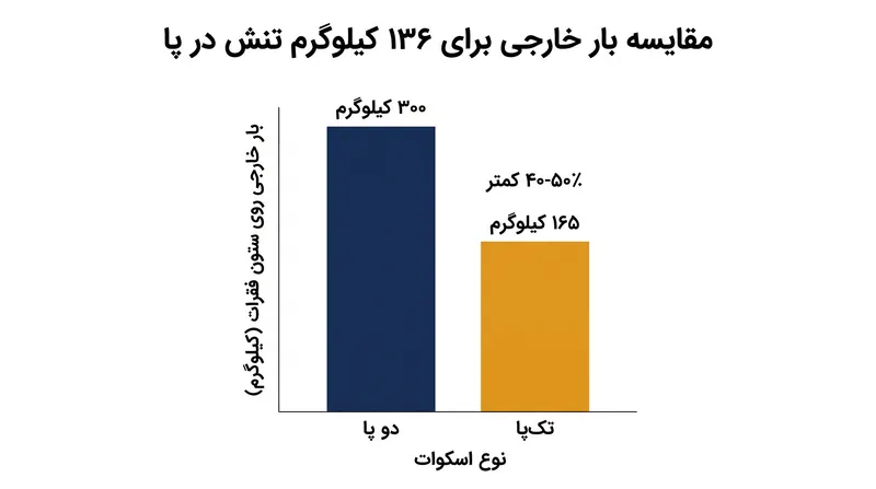 ورزشکاران رشته‌های گلاویزی می‌توانند به همان میزان تنش مکانیکی در پایین‌تنه دست یابند، در حالی که فشار روی ستون فقرات را تقریباً نصف می‌کنند.