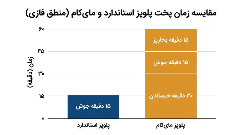 در حالی که یک پلوپز معمولی فقط آب را تا زمان تبخیر می‌جوشاند، یک ریزرایانه پروفایل حرارتی چندمرحله‌ای دقیقی را اجرا می‌کند.