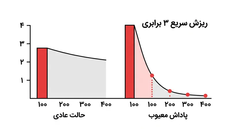 وقتی فاصله بین پاداش‌های متغیر بیش از حد طولانی شود، ریزش و خاموشی بازیکنان به‌سرعت رخ می‌دهد.