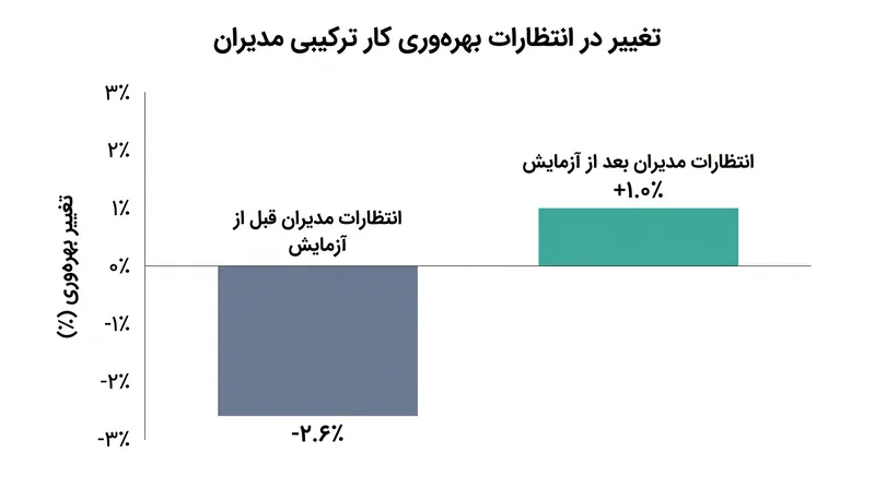 مدیران پس از تجربه عملی کار ترکیبی، انتظارات خود از بهره‌وری را با نگاهی مثبت‌تر اصلاح کردند.