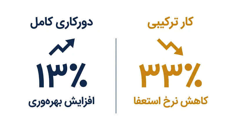 برنامه‌های کاملاً دورکار بازدهی را بالا می‌برند، در حالی که برنامه‌های ترکیبی در حفظ کارمندان عالی عمل می‌کنند.